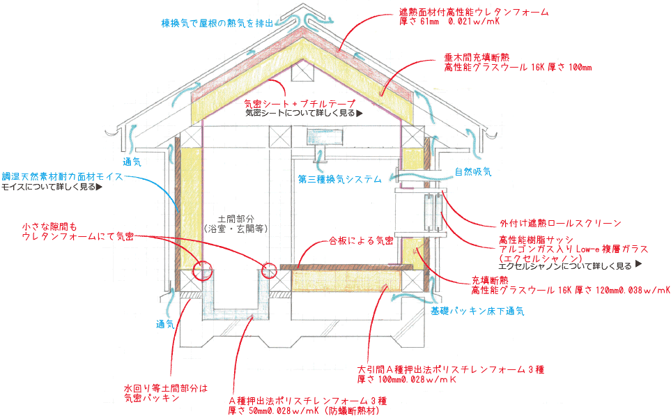 高気密・高断熱の家