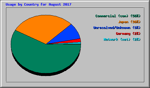 Usage by Country for August 2017