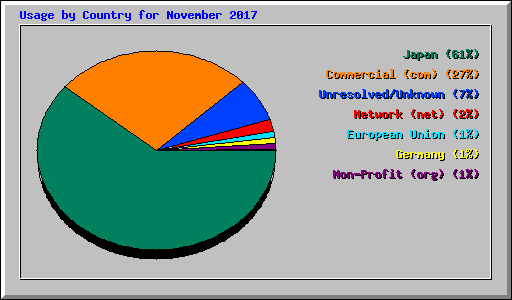Usage by Country for November 2017