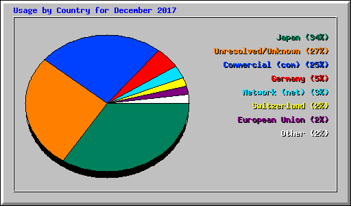 Usage by Country for December 2017