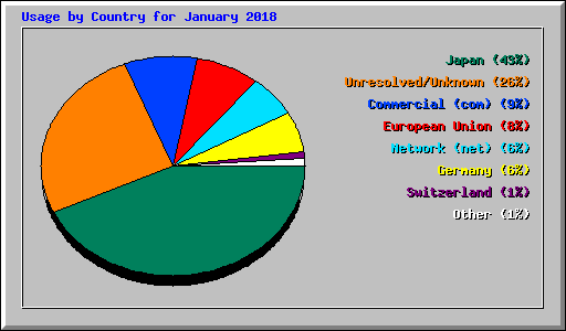 Usage by Country for January 2018