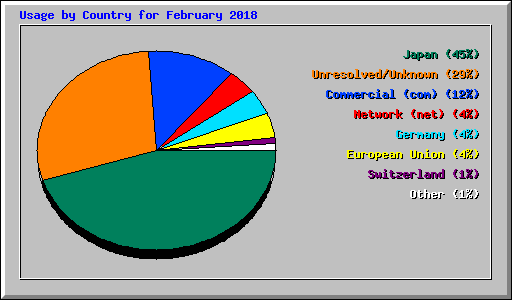 Usage by Country for February 2018