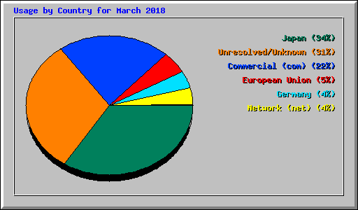 Usage by Country for March 2018
