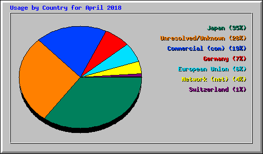 Usage by Country for April 2018