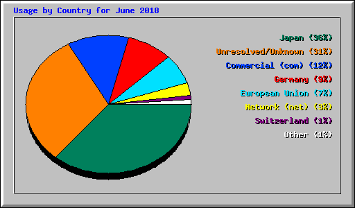 Usage by Country for June 2018