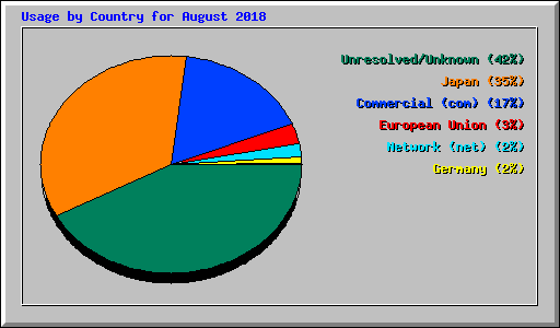 Usage by Country for August 2018