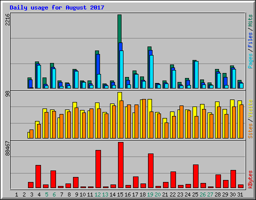 Daily usage for August 2017