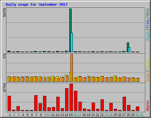 Daily usage for September 2017