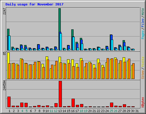Daily usage for November 2017