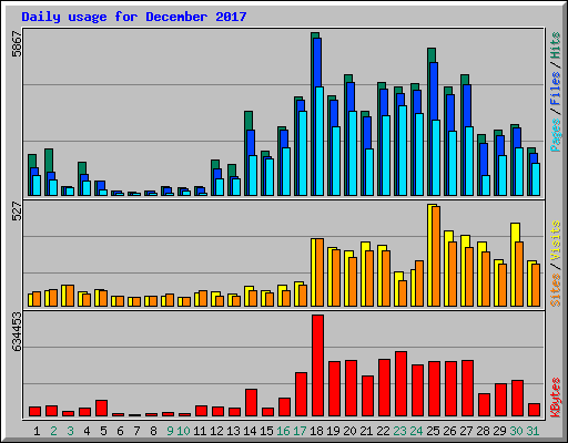 Daily usage for December 2017