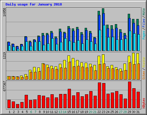 Daily usage for January 2018