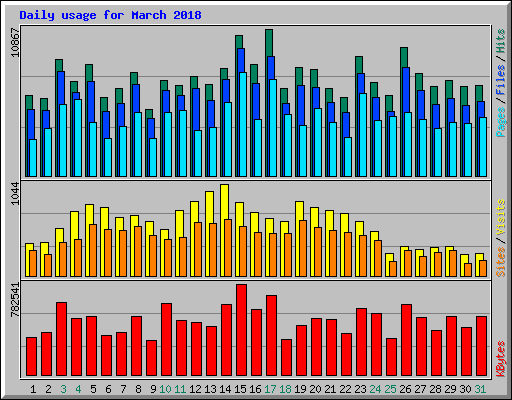 Daily usage for March 2018