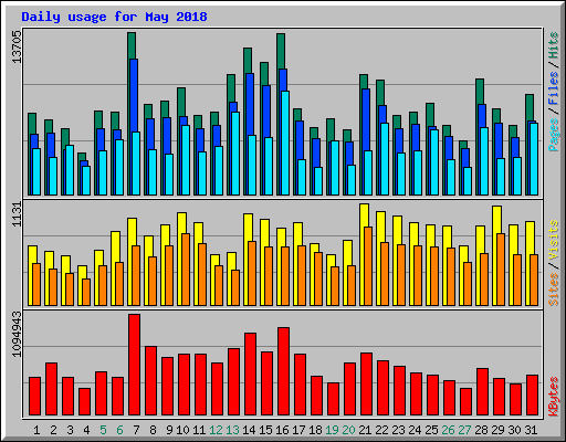 Daily usage for May 2018