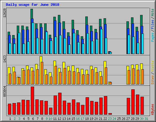 Daily usage for June 2018