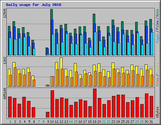 Daily usage for July 2018