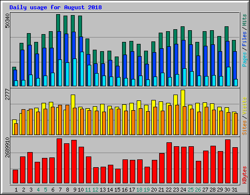 Daily usage for August 2018