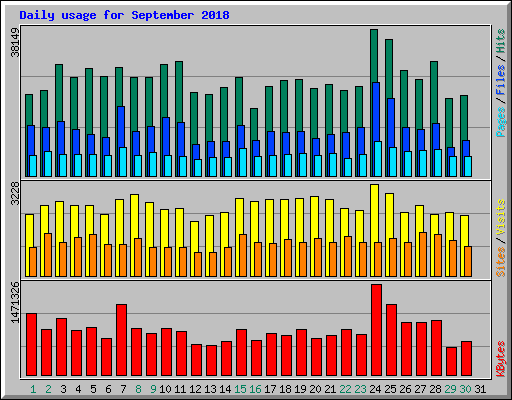 Daily usage for September 2018