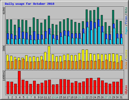 Daily usage for October 2018