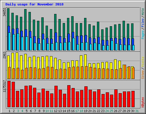 Daily usage for November 2018