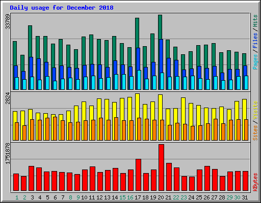 Daily usage for December 2018