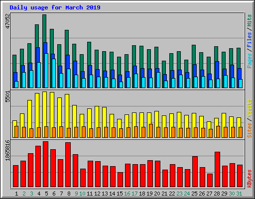 Daily usage for March 2019