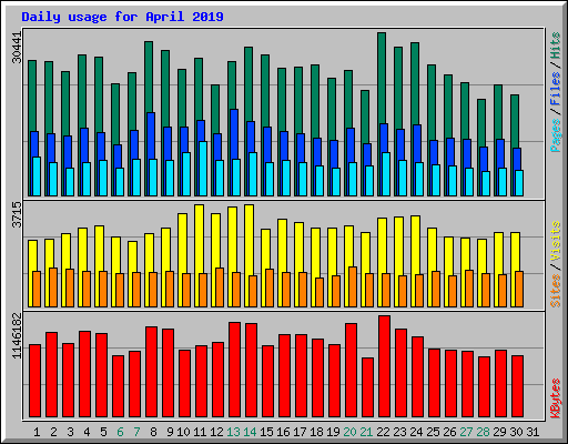 Daily usage for April 2019