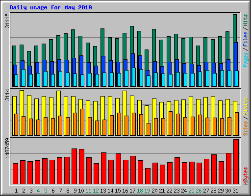 Daily usage for May 2019