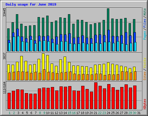 Daily usage for June 2019