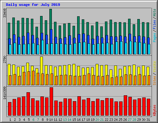 Daily usage for July 2019