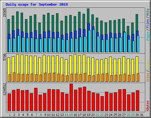 Daily usage for September 2019