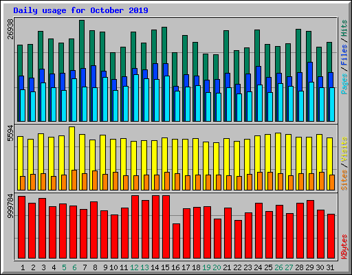 Daily usage for October 2019