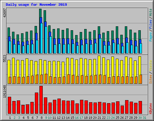 Daily usage for November 2019