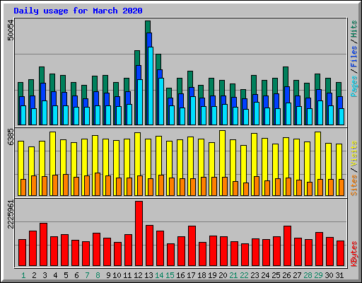 Daily usage for March 2020