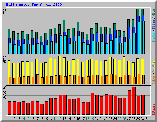 Daily usage for April 2020