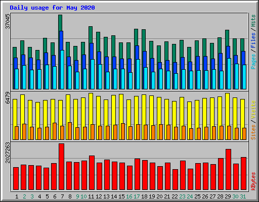 Daily usage for May 2020