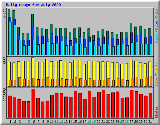 Daily usage for July 2020