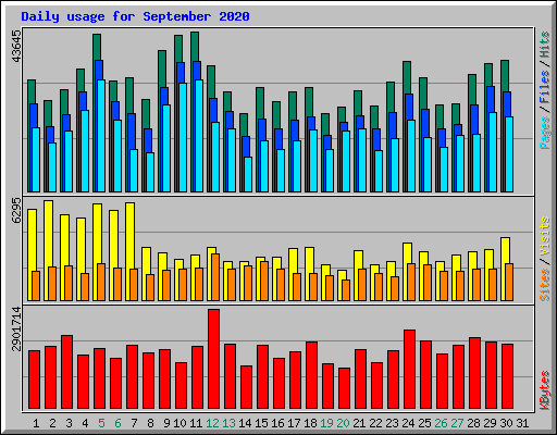 Daily usage for September 2020