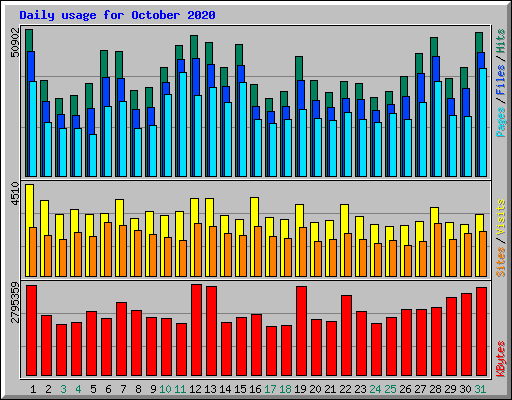 Daily usage for October 2020