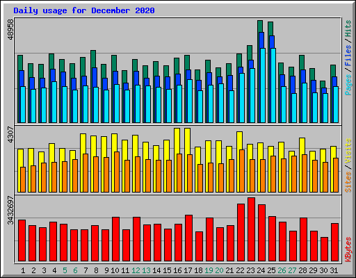 Daily usage for December 2020