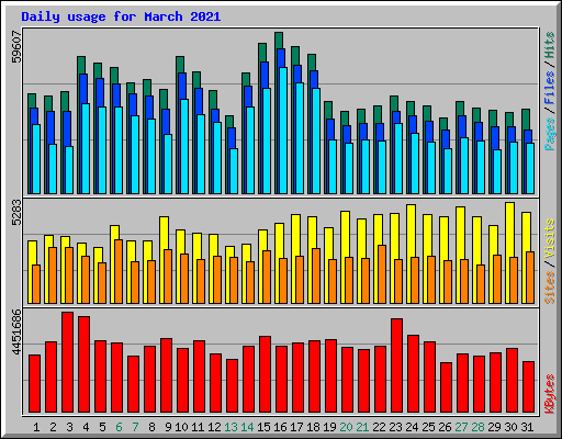 Daily usage for March 2021