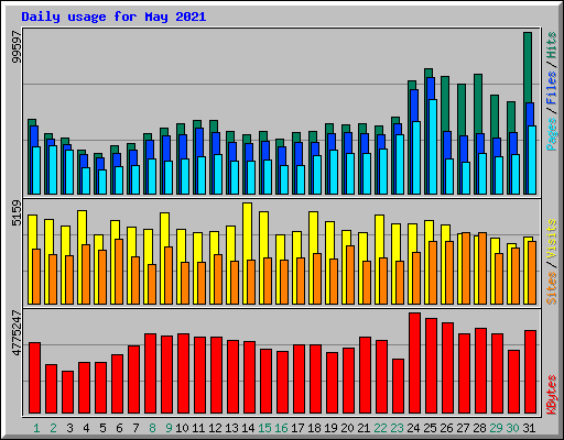 Daily usage for May 2021