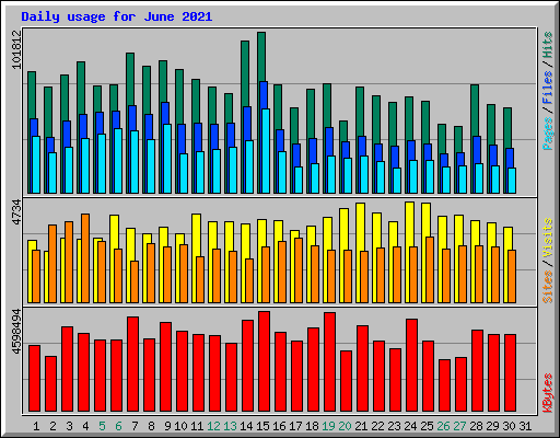 Daily usage for June 2021