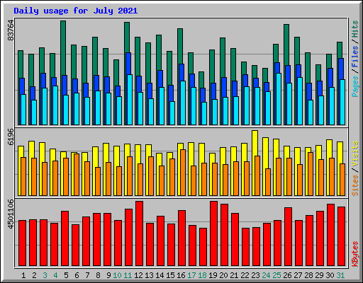 Daily usage for July 2021