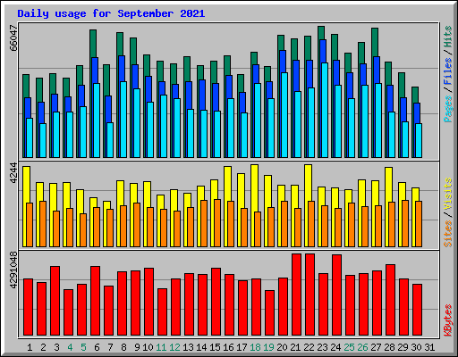 Daily usage for September 2021