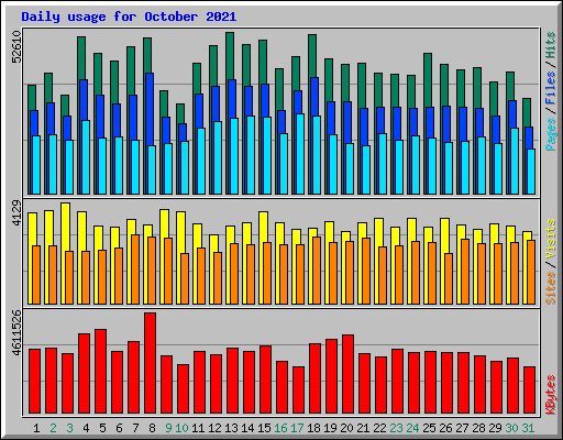 Daily usage for October 2021