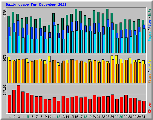 Daily usage for December 2021