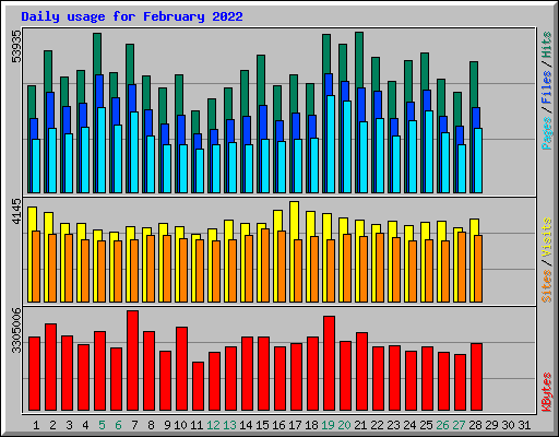 Daily usage for February 2022