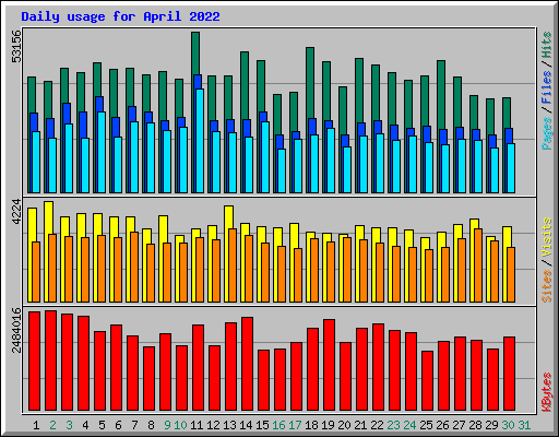 Daily usage for April 2022