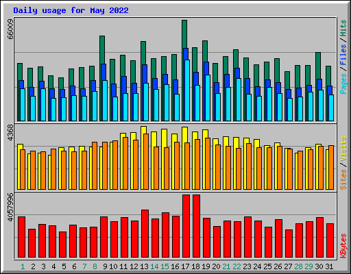 Daily usage for May 2022