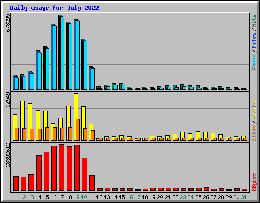 Daily usage for July 2022